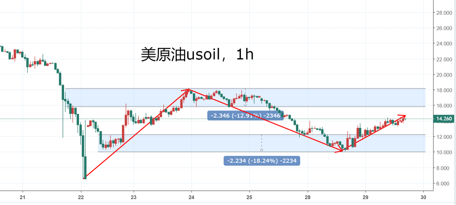 史上最大减产协议生效倒计时,油市的春天要来了吗?